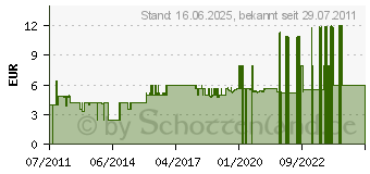 Preistrend fr NOVA 5b (N5B[4290])