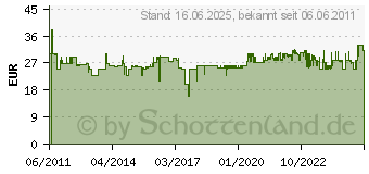 Preistrend fr EINHELL Multischleifer RT-OS 13