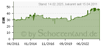 Preistrend fr ELTAKO EAW12DX-UC - Zeitrelais EAW12DX-UC