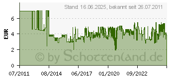 Preistrend fr AKASA Lfter-Verteilerkabel 4pol. 15cm AK-CBFA04-15