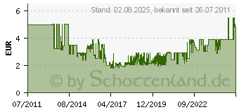 Preistrend fr AKASA Lfter-Verlngerung 4 Pin 30cm AK-CBFA01-30