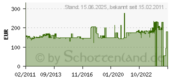 Preistrend fr DENNERLE CO2 Pflanzen Dnge-Set