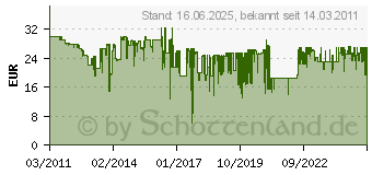 Preistrend fr MASTERLOCK Schlsselsafe 5401EURD (MLK5401)