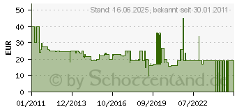 Preistrend fr ATIKA Feuchtemessgert FM 2 ATI-307000