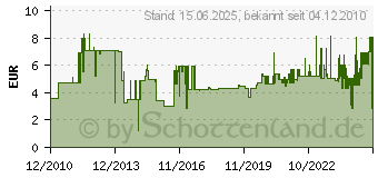 Preistrend fr OTTO OFFICE PREMIUM Prsentations-Sichtbuch 25815-30