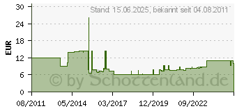 Preistrend fr BTR NETCOM Btr Keystone Patchfeld Ap-Gehuse 6er 1309190002KE