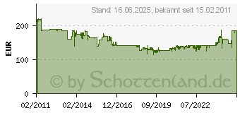 Preistrend fr METABO 18-Volt-Akku-Sbelsge ASE 18 LTX ( 6.02269.85)