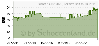 Preistrend fr ELTAKO BZR12DDX-UC - Betriebsstundenzhler m.Impulsfunktion BZR12DDX-UC