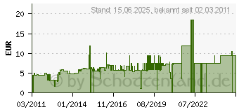 Preistrend fr BARBECOOK 10 Schaschlikspiesse 223.0210.000 (2230210000)