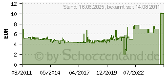 Preistrend fr STABO 100% Kleber 100g P1BC1