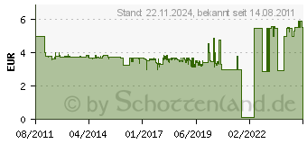 Preistrend fr PATTEX 100% Kleber 50g P1BC5