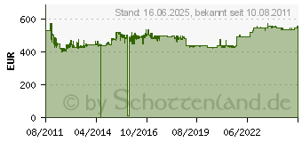 Preistrend fr AIPTEK GmbH BlueW VI 3000RT LCD 3000VA/2700W 10120024 (10120024)