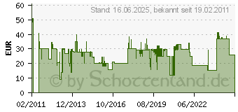 Preistrend fr METABO Kreissgeblatt 216x2,4x30 6.28230.00 (628230000)