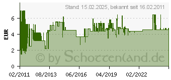 Preistrend fr NIGRIN Kunststoff- Tiefenpf.Seid.300ml