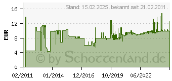 Preistrend fr NIGRIN Perfor. Kunststoffschei.- Politur