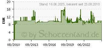 Preistrend fr BRDER MANNESMANN WERKZEUGE M130-12 DIN Gabel-Ringschlsselsatz 12-tlg. (M 130-12DIN)