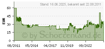 Preistrend fr SCA HYGIENE PRODUCTS AG Schaumseifenspender Elevation S1 (561500)