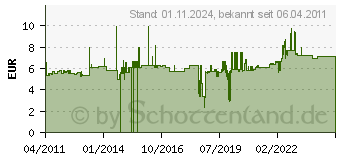 Preistrend fr SIEMENS 3RT2916-1BB00 - berspannungsbegrenzer AC24-48V DC24-70V 3RT2916-1BB00