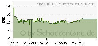 Preistrend fr ANSMANN A-Pen D-Li 109 1400-0020