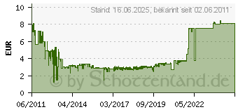 Preistrend fr DELOCK Wlan Antennenk. Sma/I-Pex 20cm 88419[1129]