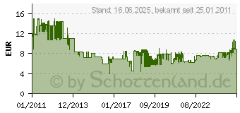 Preistrend fr BOSCH BIM Tauchsgeblatt AIZ 32 AB Metal 2608661688 (2608661688)