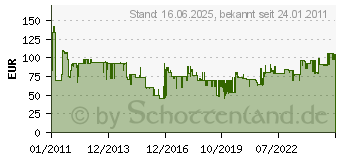 Preistrend fr BOSCH Diamant-Trockenbohrer DrySpeed fr den Einsatz in Winkelschleifern, Durchmesser mm: 68 2608587131 (2608587131)