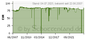 Preistrend fr LANCOM Advanced VPN Client - Lizenz LS61600