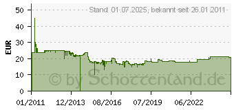 Preistrend fr Pyrexx Rauchmelder PX-1 wei