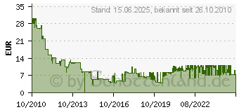 Preistrend fr 16GB AGFAPHOTO Highspeed microSDHC - Class 10 (10426)