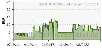 Preistrend fr KOSS KE 5 weiss (176801) (176801)