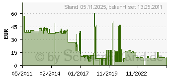 Preistrend fr DIFOX UV(0) Pro 1 digital 72 MultiCoated Slim D8023018