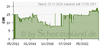 Preistrend fr JBL Algo Pond Green gegen Grnes Wasser