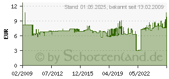 Preistrend fr STABILO Rollerball bionic worker farbsortiert 2018/4