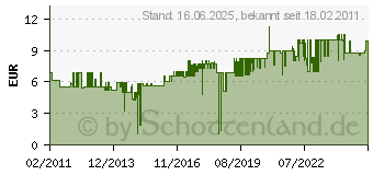 Preistrend fr COMPO Balkon- und Kbelpflanzendnger, Compo, 1,3 Liter (5,31 EURO inkl. MwSt./l) (1436702)