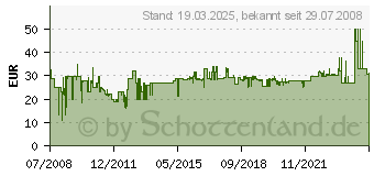 Preistrend fr LEIFHEIT AG Wischtuchpresse PROFI COMPACT (55080[4258])