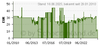 Preistrend fr GILLETTE Fusion Power 8er Klingen