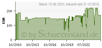 Preistrend fr GROHE 5-Wege-Umstellung - 29033000 (29033000)