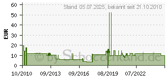 Preistrend fr GEV L schdecke, wei (FLD 3248)