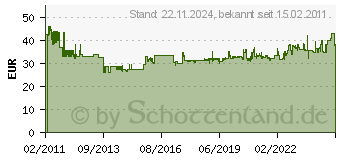 Preistrend fr STANLEY Werkzeugbox FatMax Structural Foam (wasserdicht), 23 1-94-749