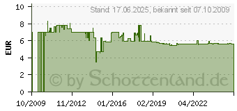 Preistrend fr BURG WCHTER Zylinder-Hebelschlsser ZS 81-SB