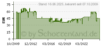 Preistrend fr ROTHENBERGER Werkzeuge GmbH Rothenberger Anwrm-Brenner-Set 3.0957E (773888)