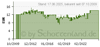 Preistrend fr BURG WCHTER Zylinder-Mbelschloss MZ 83-SB