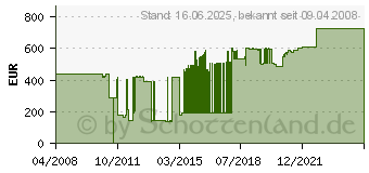 Preistrend fr SHARP - Projektorlampeneinheit (BQC-XGV10WU/1)