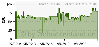 Preistrend fr HUMAX 65 cm Professional rot Satellitenschssel - E0763