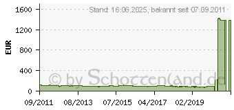 Preistrend fr BENQ GL2250 (9H.L6VLA.TPE)