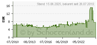 Preistrend fr CARSON 500013513 TRUCK-HRNER UND SPIEGEL 13513 (500013513)