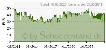 Preistrend fr BRAUN Herrenrasierer 170 Series 037415