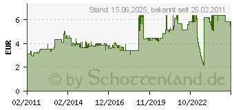 Preistrend fr PENTEL Aquash Pinselstift, Strke: F, Inhalt: 10 ml XFRH/1-F