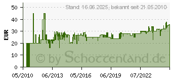 Preistrend fr BEURER - Manikre-Pedikre Set SMA 35 (SMA35)