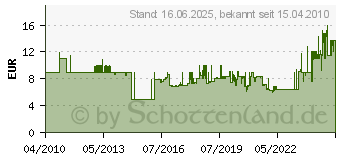 Preistrend fr JOOP! Go - Duschpflege (150 ml)